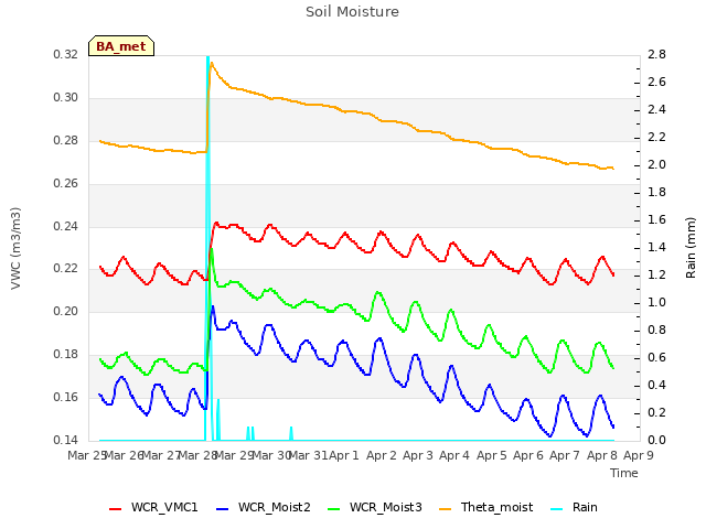 plot of Soil Moisture