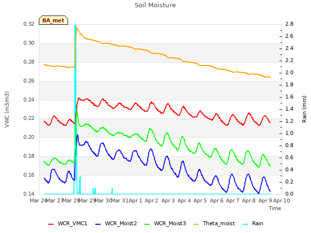 plot of Soil Moisture