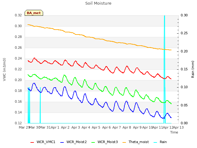 plot of Soil Moisture