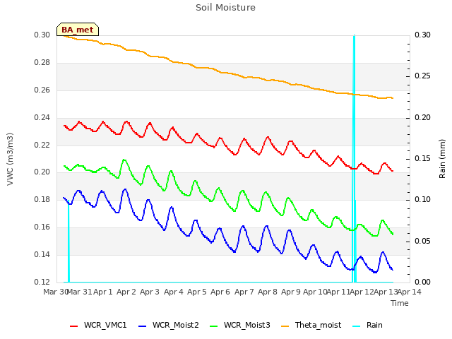 plot of Soil Moisture