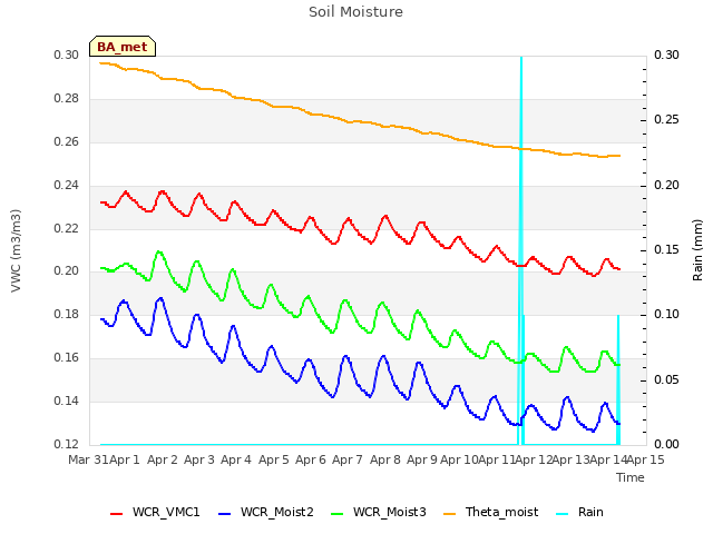 plot of Soil Moisture