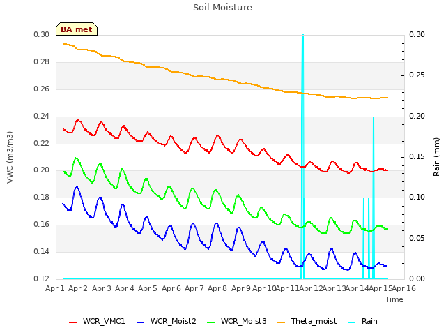 plot of Soil Moisture