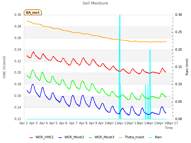 plot of Soil Moisture