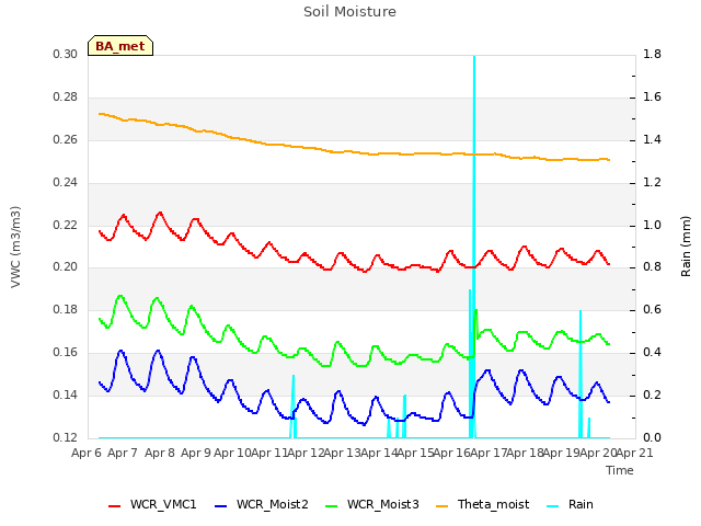 plot of Soil Moisture