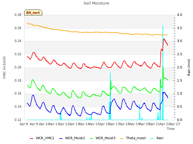 plot of Soil Moisture