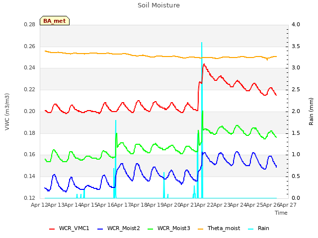 plot of Soil Moisture