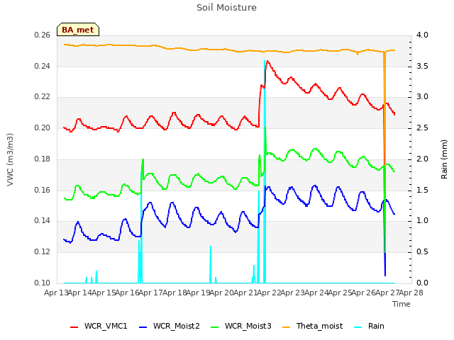 plot of Soil Moisture