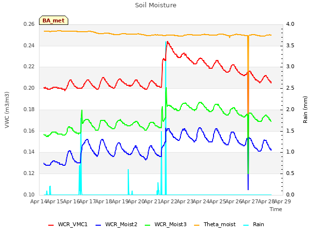 plot of Soil Moisture