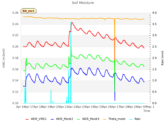plot of Soil Moisture