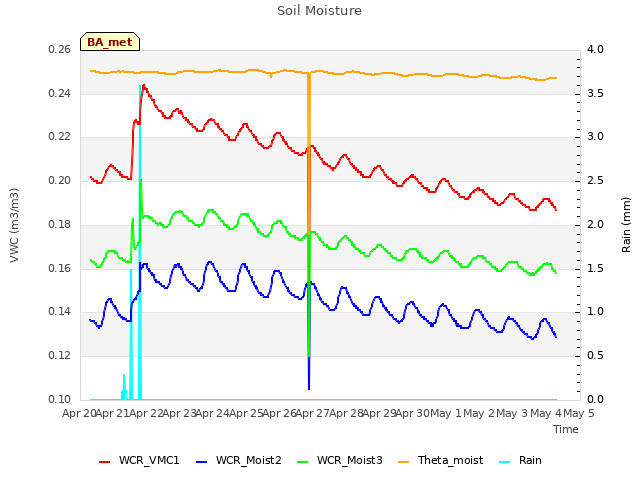 plot of Soil Moisture