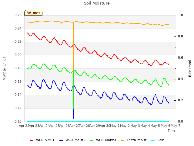 plot of Soil Moisture