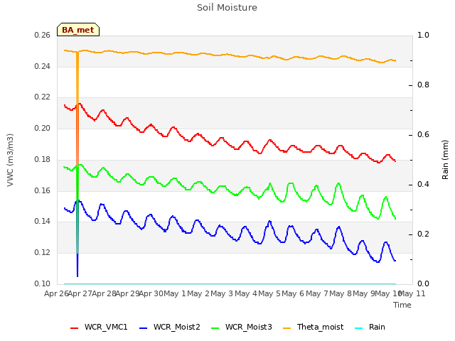 plot of Soil Moisture