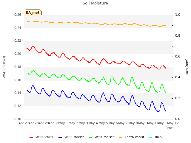 plot of Soil Moisture