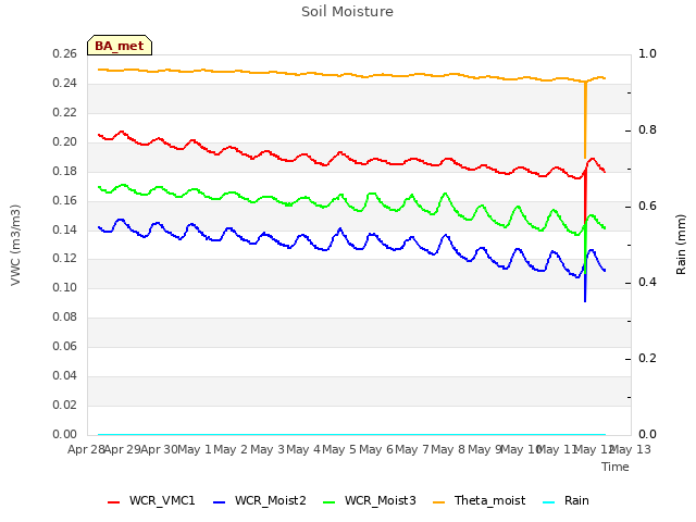 plot of Soil Moisture