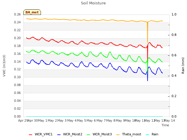 plot of Soil Moisture