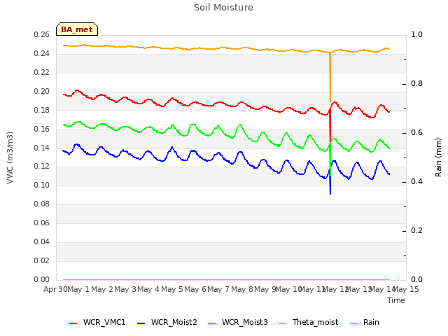 plot of Soil Moisture
