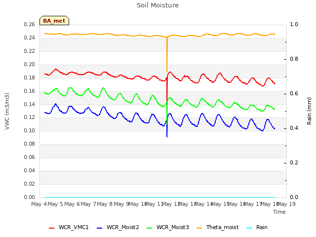 plot of Soil Moisture