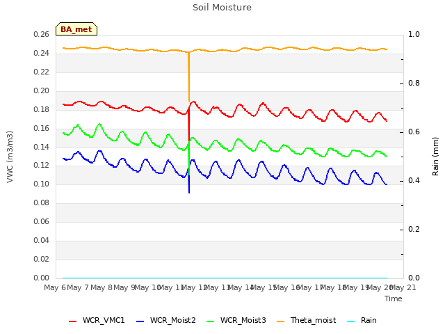 plot of Soil Moisture