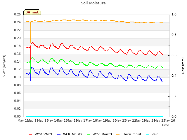 plot of Soil Moisture