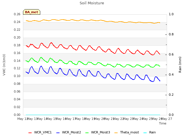 plot of Soil Moisture