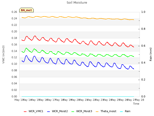 plot of Soil Moisture