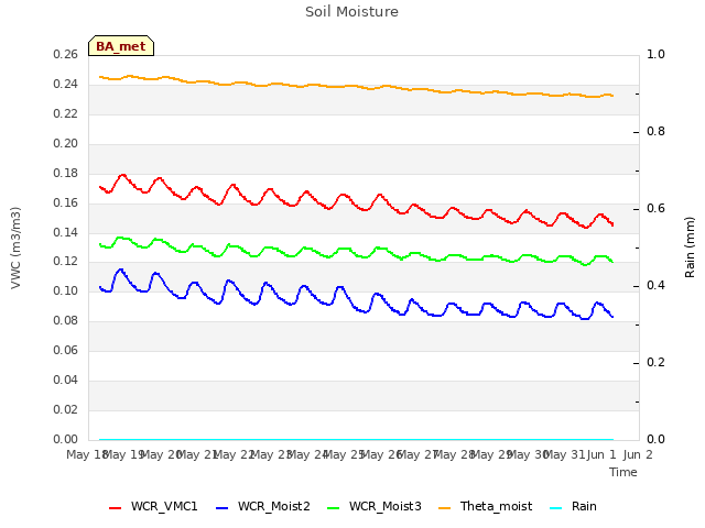 plot of Soil Moisture