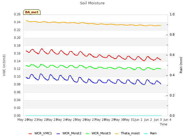 plot of Soil Moisture