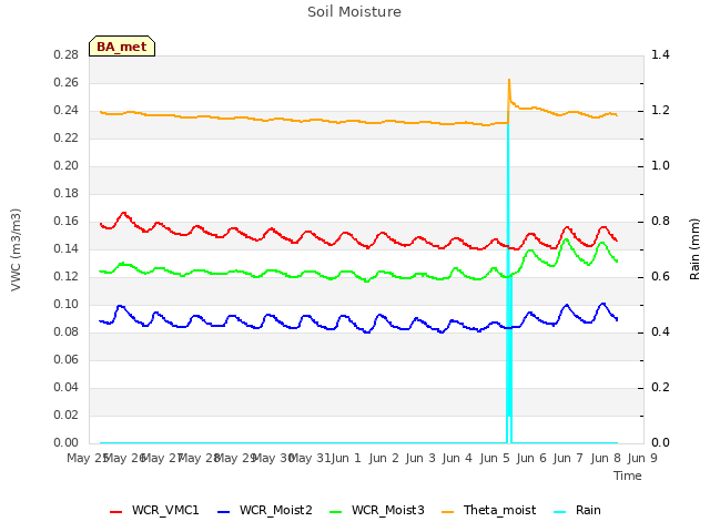 plot of Soil Moisture