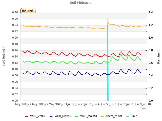 plot of Soil Moisture