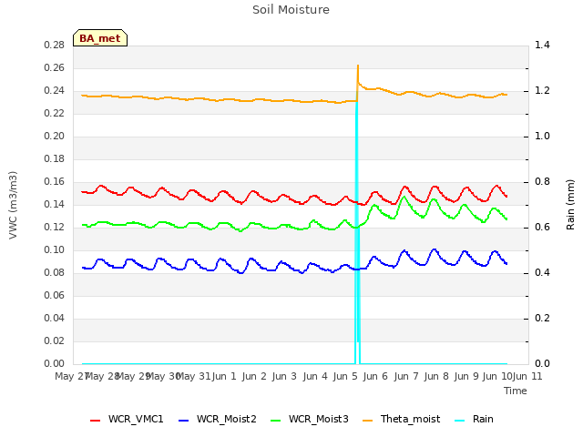 plot of Soil Moisture