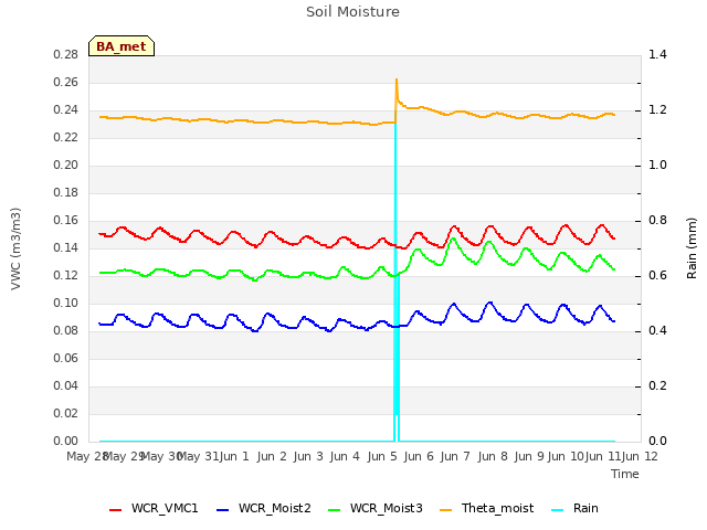 plot of Soil Moisture
