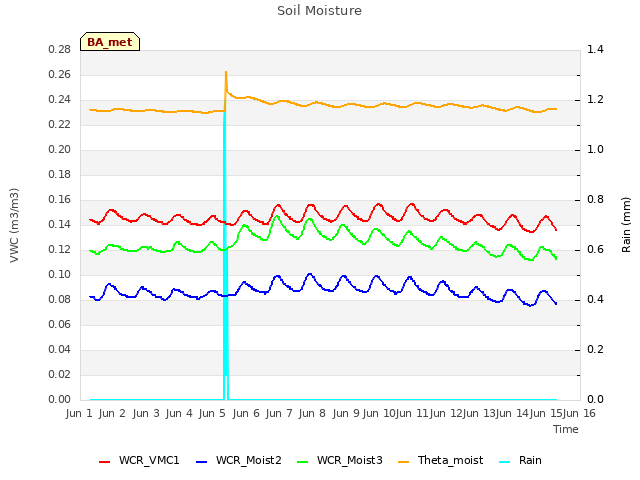 plot of Soil Moisture