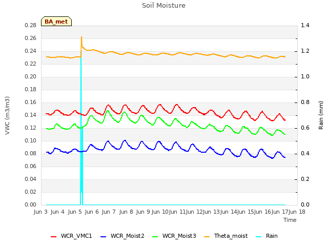 plot of Soil Moisture