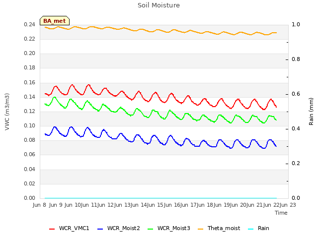 plot of Soil Moisture