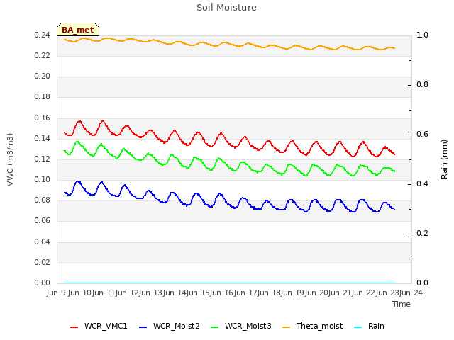 plot of Soil Moisture