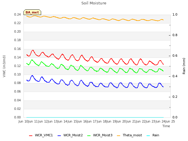 plot of Soil Moisture