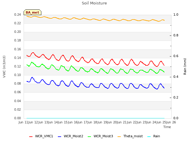 plot of Soil Moisture