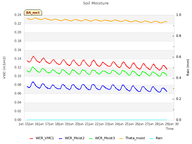 plot of Soil Moisture