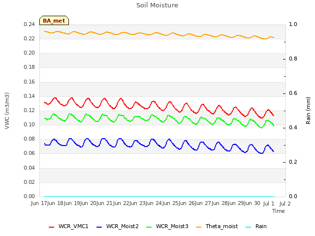 plot of Soil Moisture