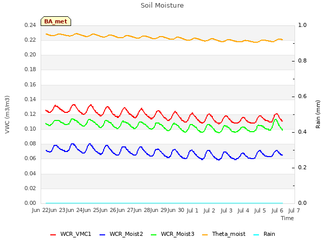 plot of Soil Moisture