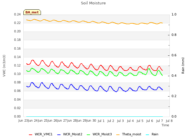 plot of Soil Moisture