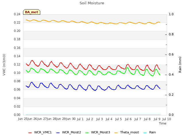 plot of Soil Moisture