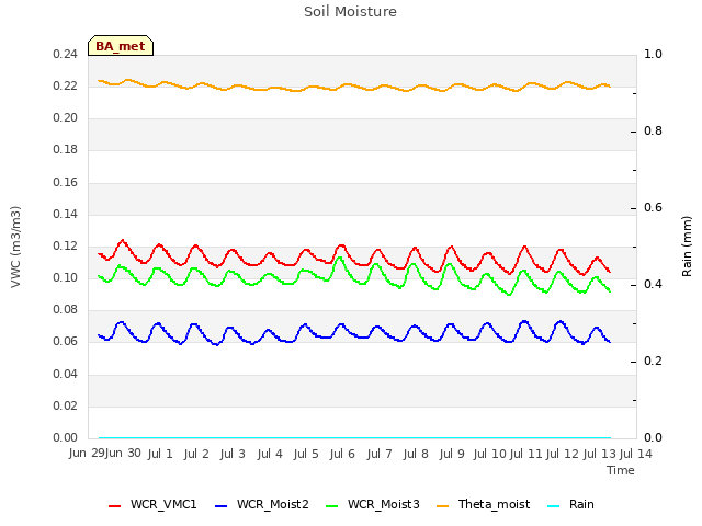 plot of Soil Moisture