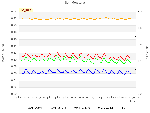 plot of Soil Moisture