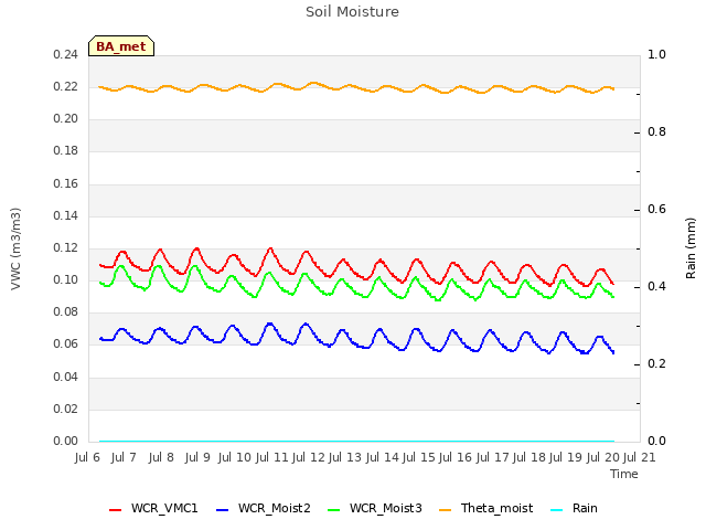 plot of Soil Moisture