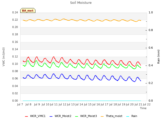 plot of Soil Moisture