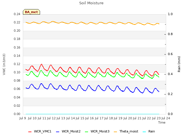 plot of Soil Moisture