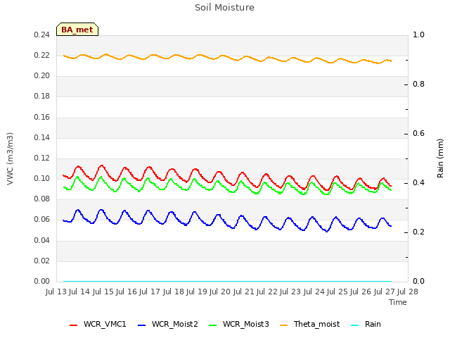 plot of Soil Moisture