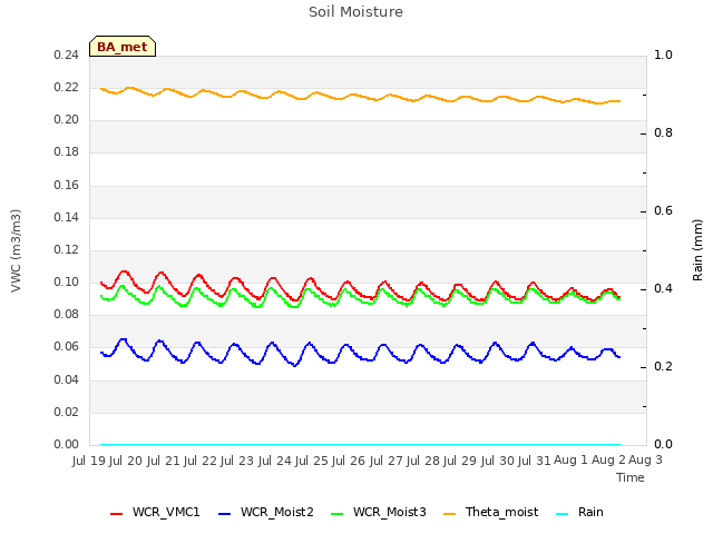 plot of Soil Moisture