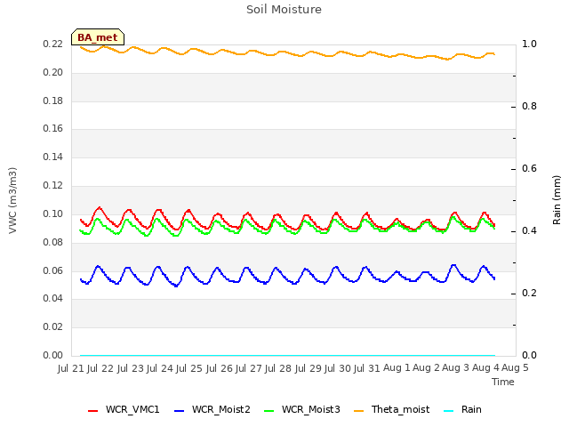 plot of Soil Moisture